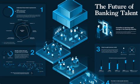 current the future of banking